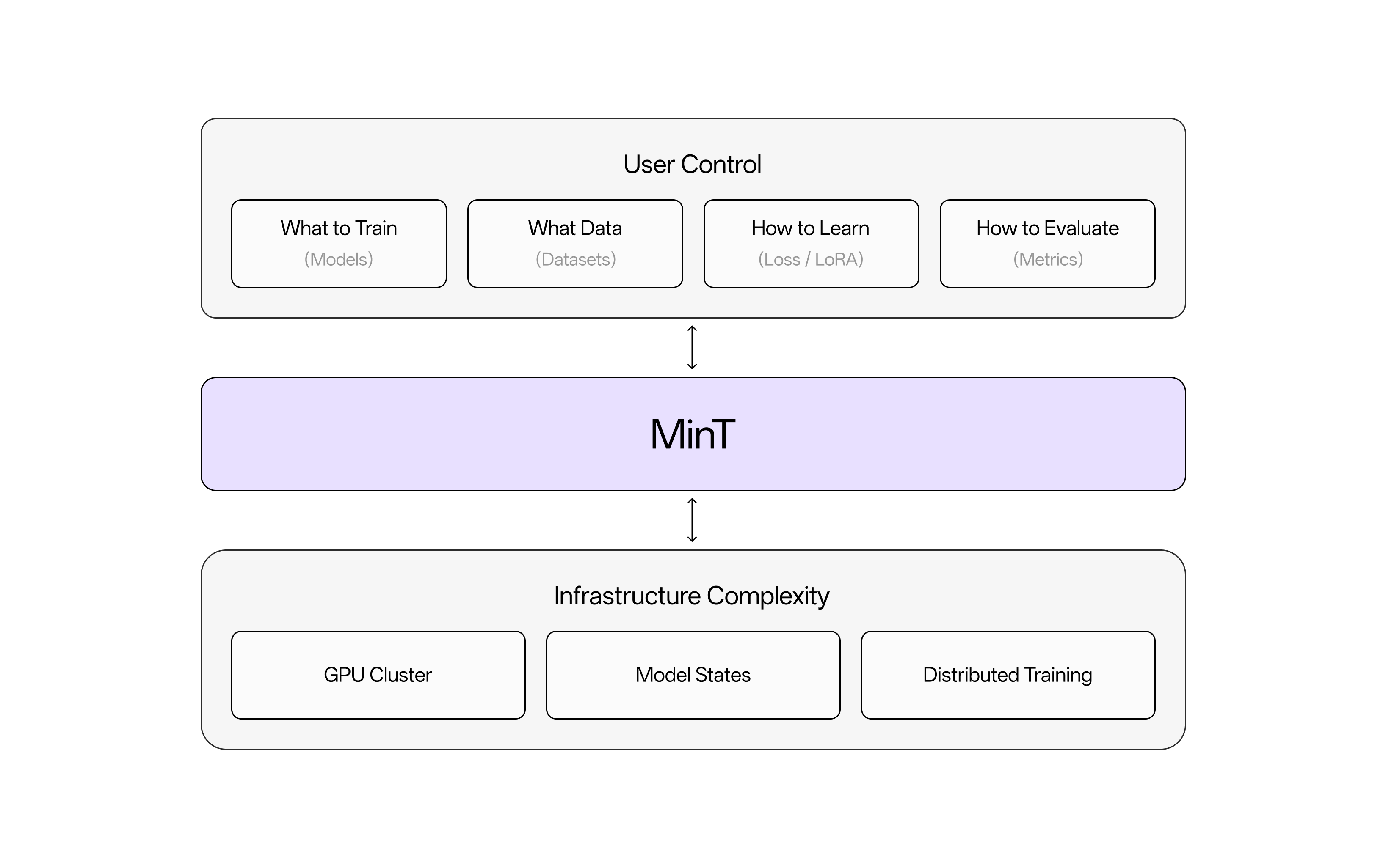 MinT Architecture